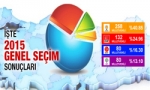 Türkiye - 2015 Seçim Sonuçları